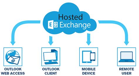 what is exchange online|Exchange Online – Hosted Email for Business .